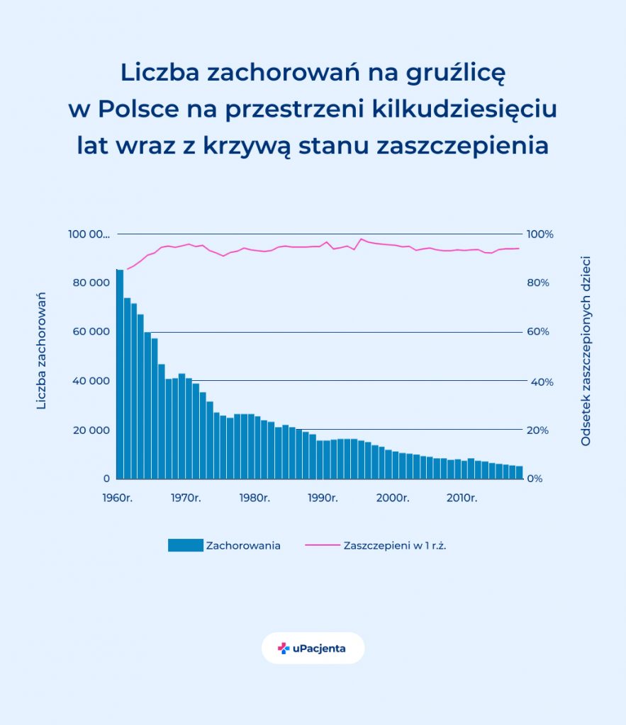 Gruźlica w Polsce po szczepieniach