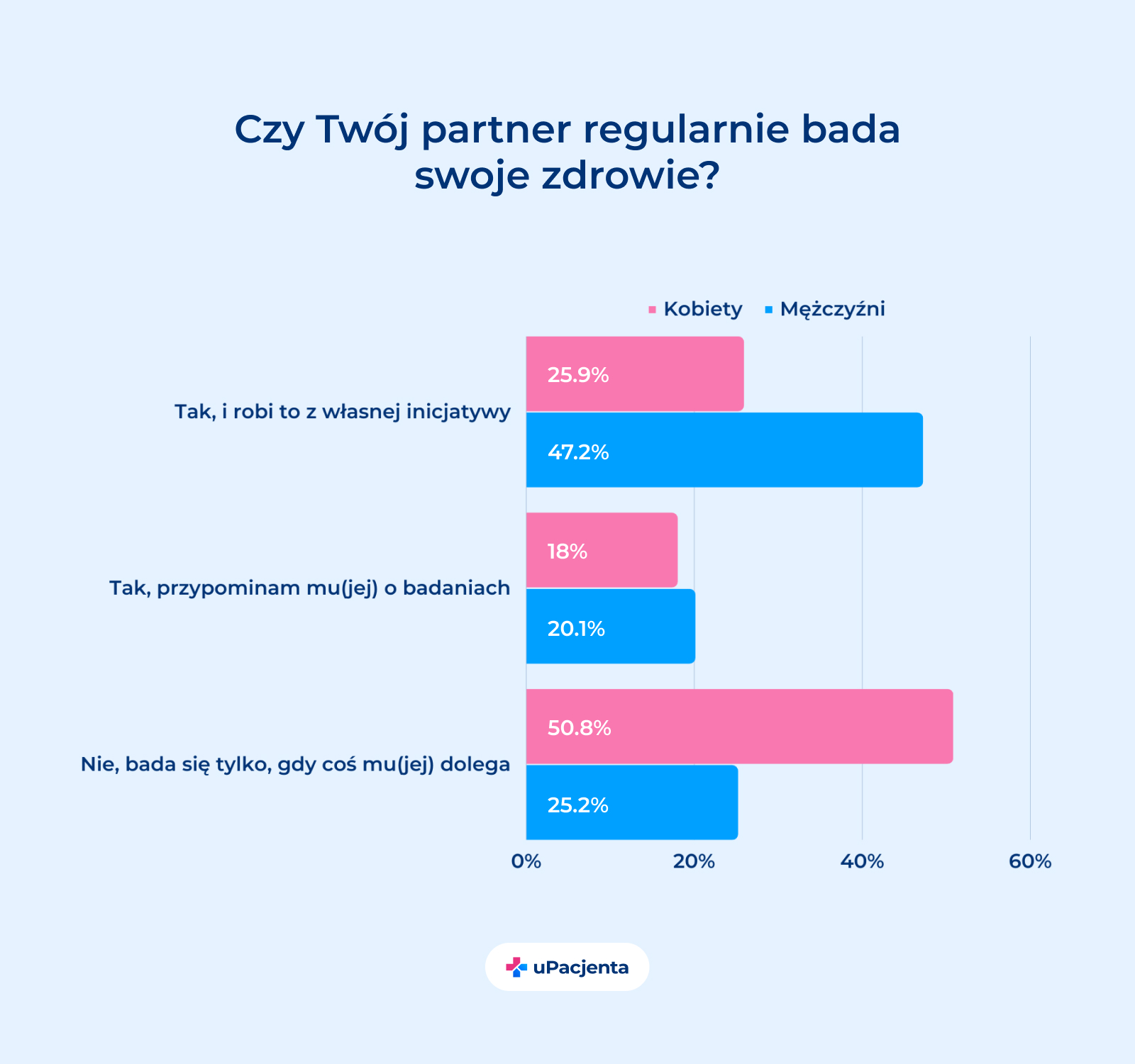 zdrowie mężczyzn w Polsce w rękach kobiet - Czy Twój partner bada się regularnie? wykres