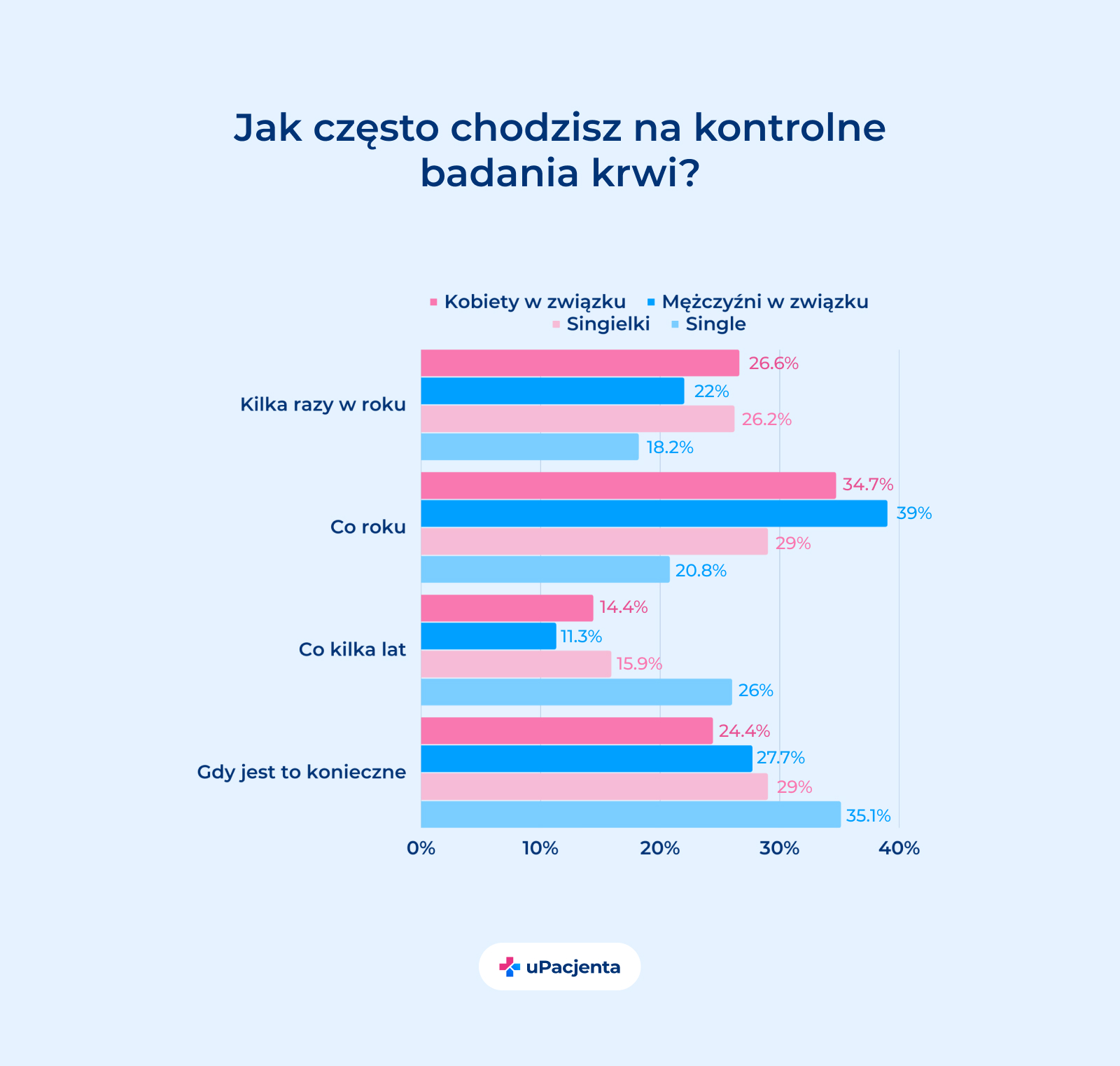 zdrowie mężczyzn w Polsce w rękach kobiet - Jak często chodzisz na badania kontrolne? wykres