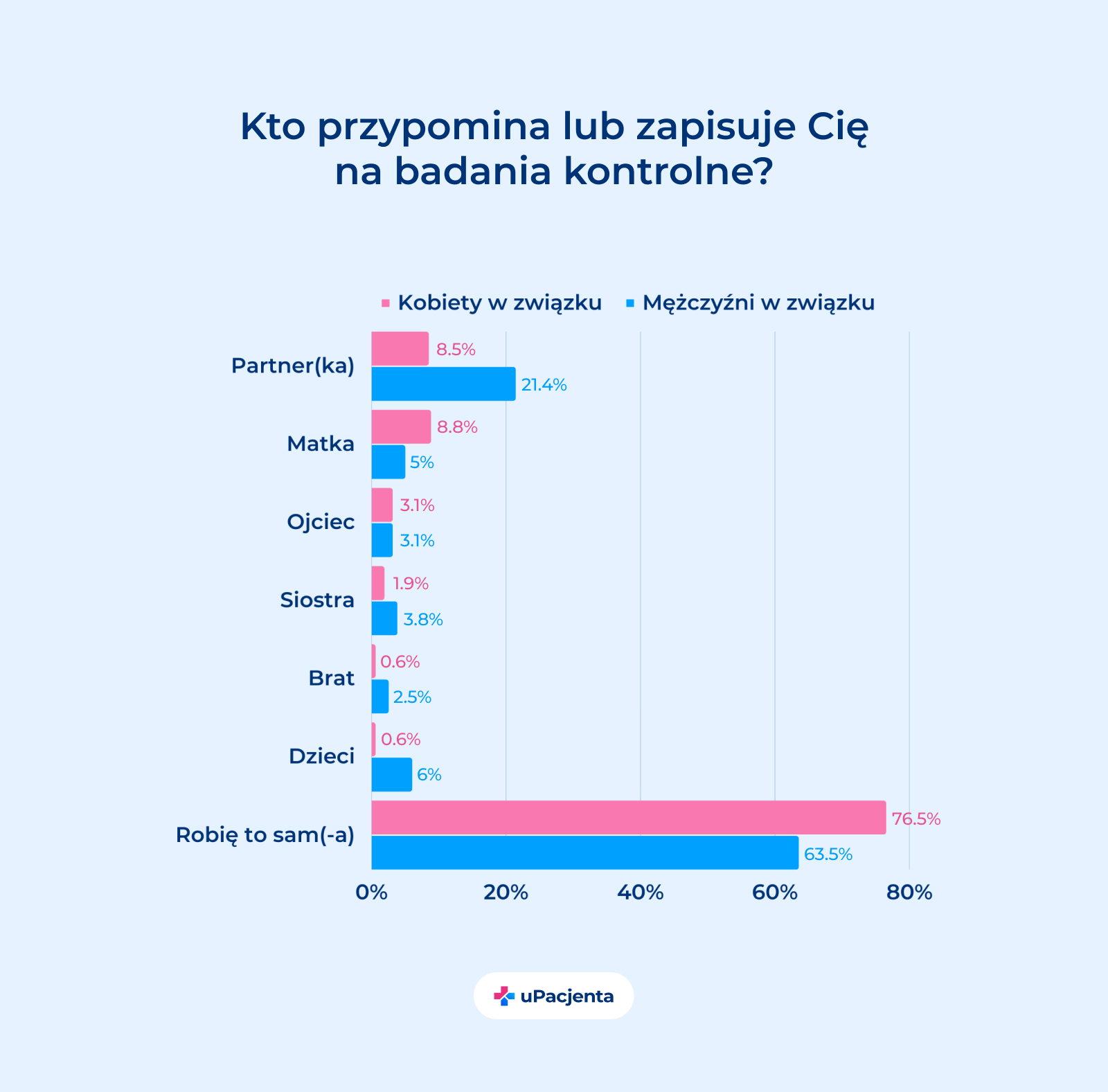 zdrowie mężczyzn w Polsce w rękach kobiet - Kto przypomina Ci o badaniach? wykres