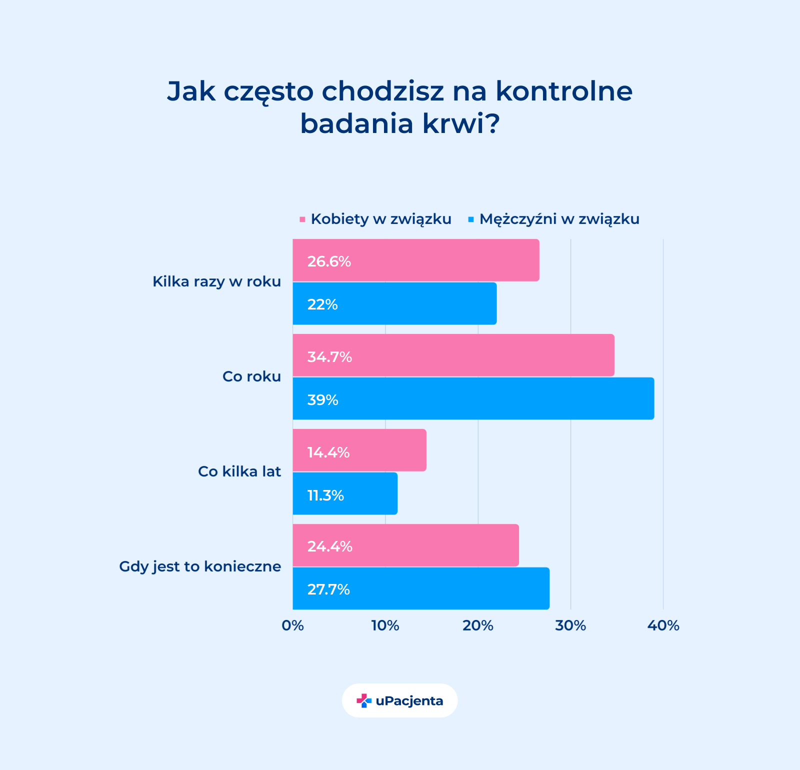 zdrowie mężczyzn w Polsce w rękach kobiet - Jak często chodzisz na badania kontrolne? wykres