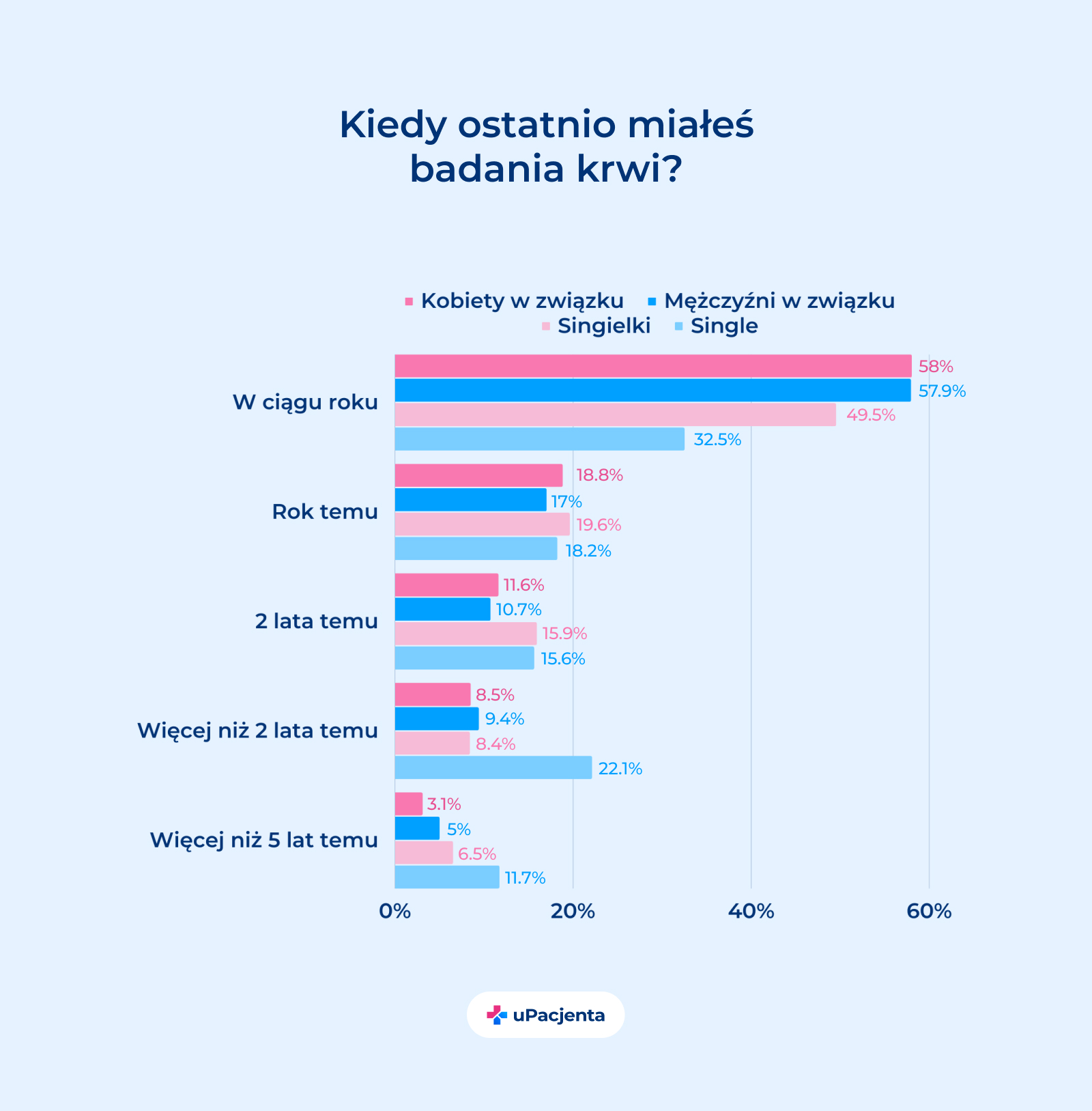 zdrowie mężczyzn w Polsce w rękach kobiet - Kiedy ostatnio miałeś badania krwi? wykres