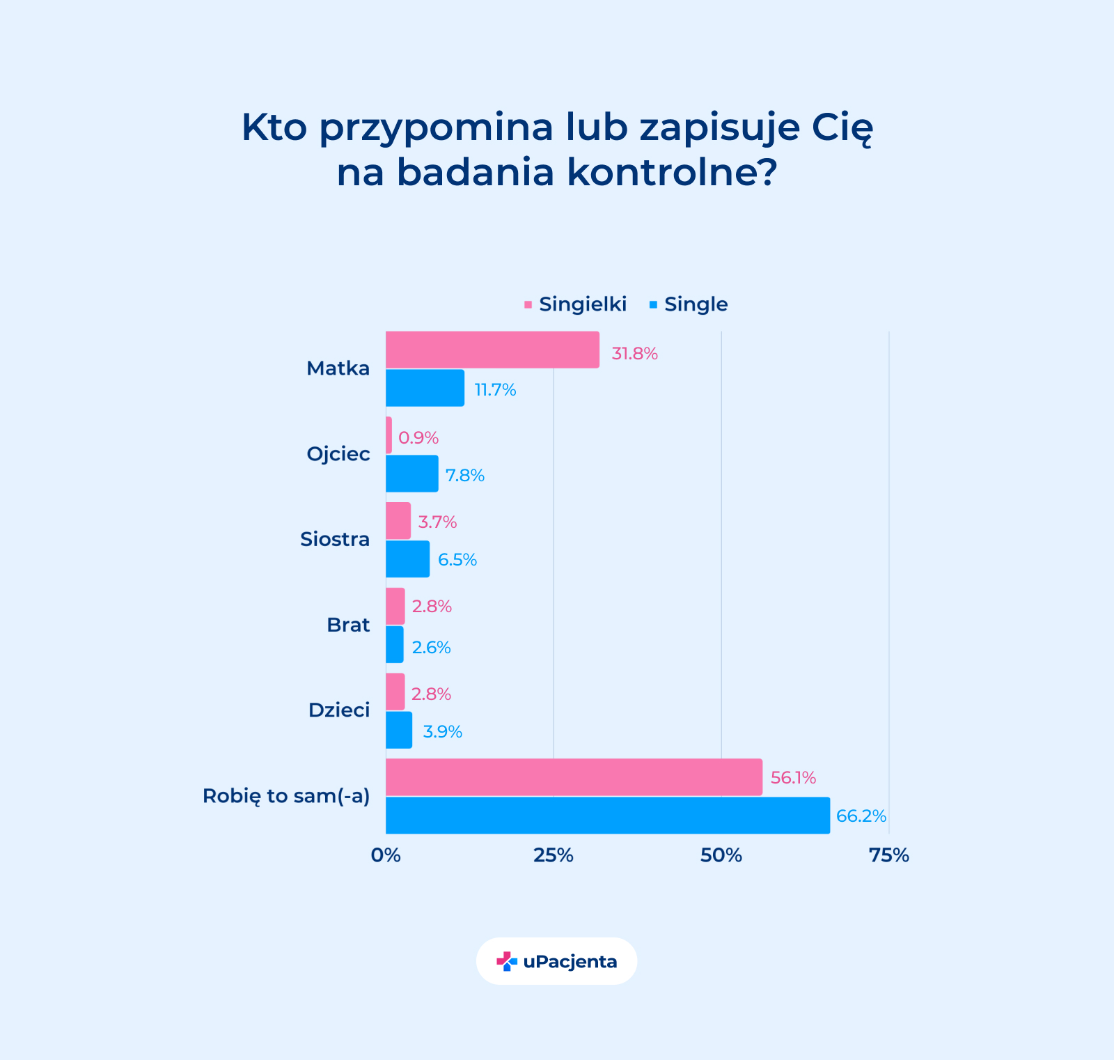 zdrowie mężczyzn w Polsce w rękach kobiet - Kto przypomina Ci o badaniach? - odpowiedzi singli wykres