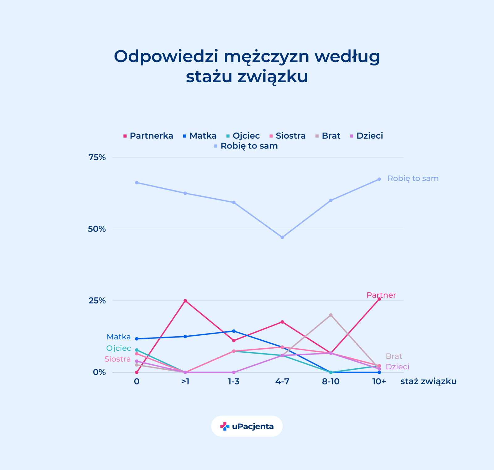 zdrowie mężczyzn w Polsce w rękach kobiet - Kto przypomina Ci o badaniach? Odpowiedzi mężczyzn wg stażu związku wykres