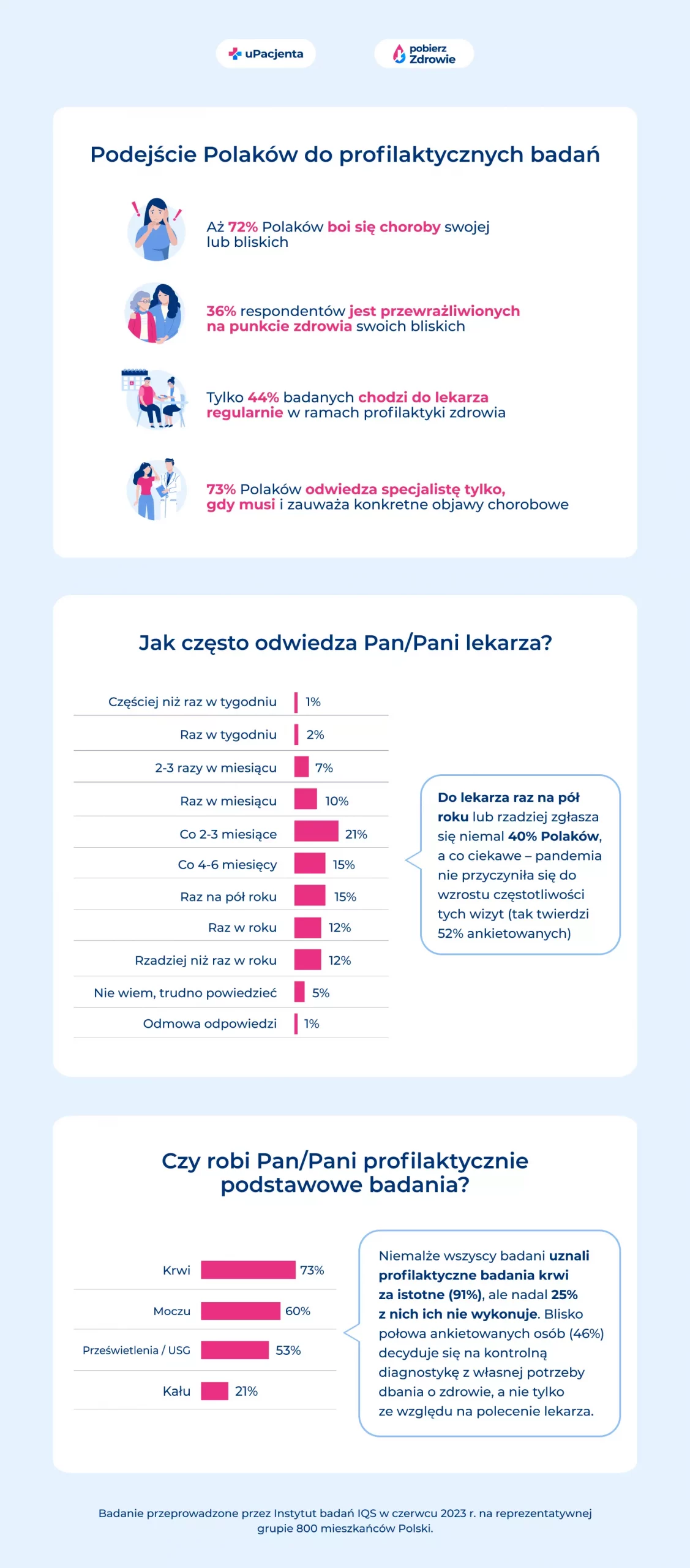 pobierz zdrowie - czy Polacy się badają? Statystyki zdrowia