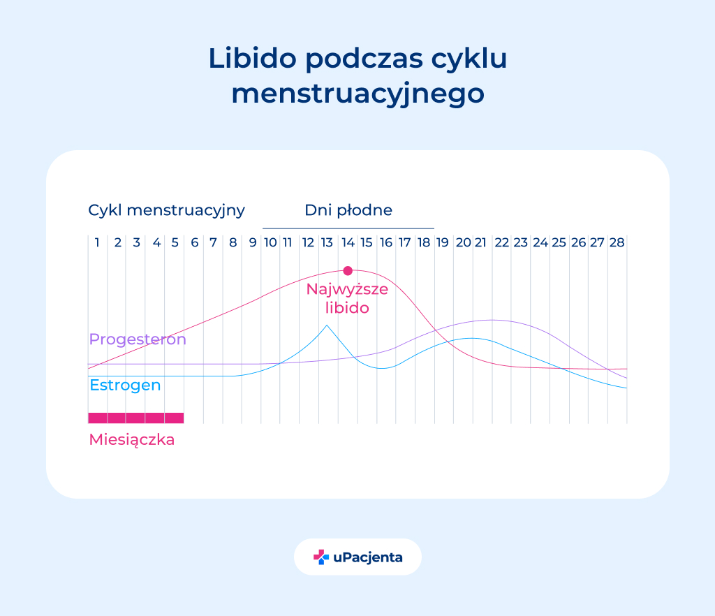 libido u kobiet a cykl menstruacyjny wykres